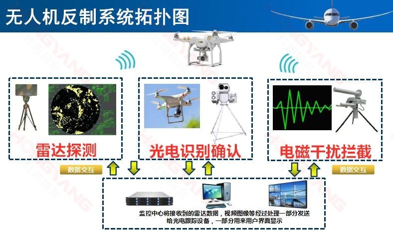 無(wú)人機反制系統拓撲圖